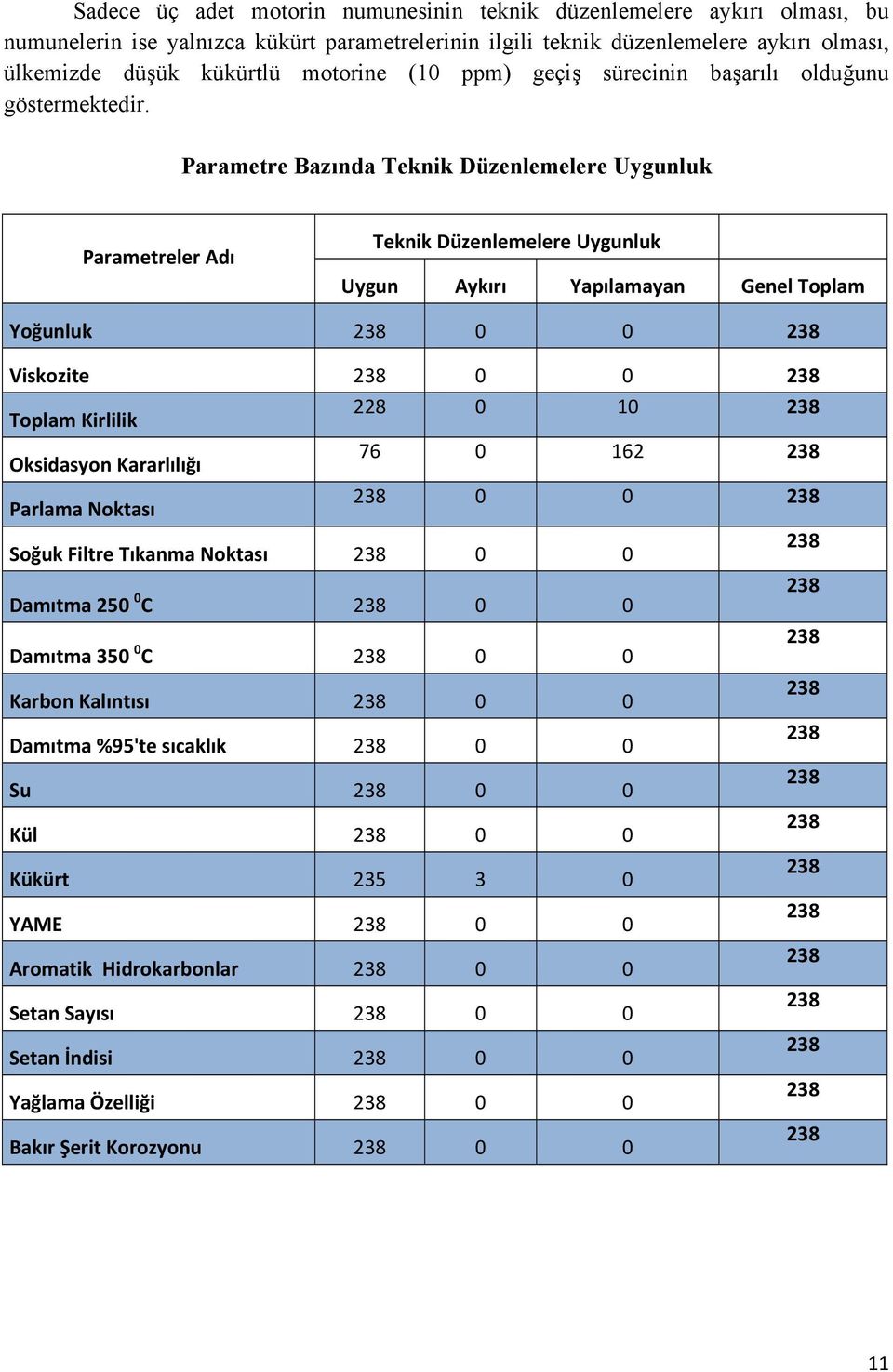 Parametre Bazında Teknik Düzenlemelere Uygunluk Parametreler Adı Teknik Düzenlemelere Uygunluk Uygun Aykırı Yapılamayan Genel Toplam Yoğunluk 0 0 Viskozite 0 0 Toplam Kirlilik 228 0 10