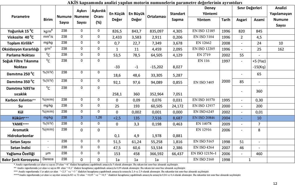 3,583 2,911 0,206 EN ISO 3104 1996 2 4,5 Analizi Yapılamayan Numune Sayısı Toplam Kirlilik* mg/kg 0 0 0,7 22,7 7,349 3,678 EN 12662 2008 24 10 Oksidasyon Kararlılığı g/m 3 0 0 1 11 4,459 2,095 EN ISO