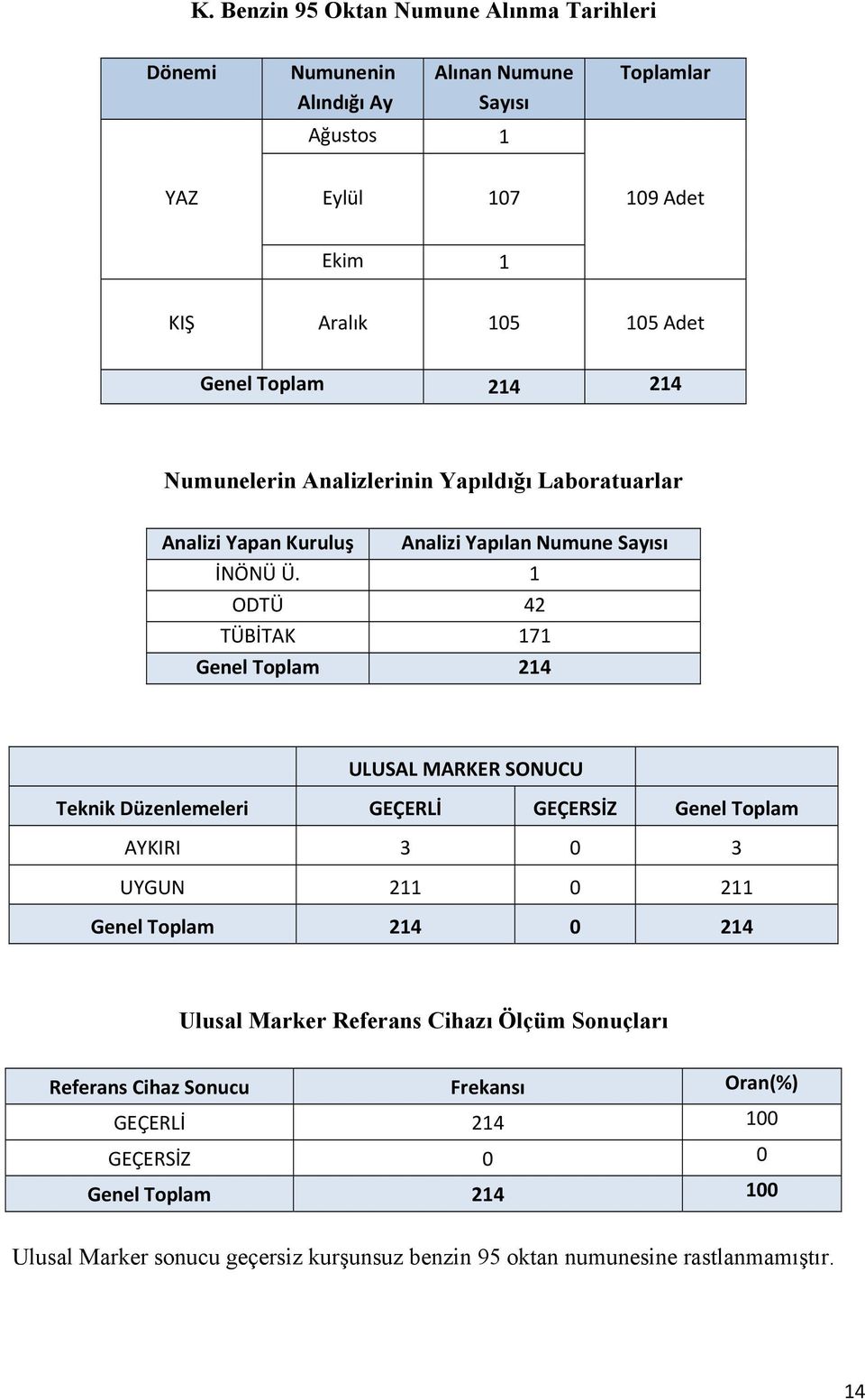 1 ODTÜ 42 TÜBİTAK 171 Genel Toplam 214 ULUSAL MARKER SONUCU Teknik Düzenlemeleri GEÇERLİ GEÇERSİZ Genel Toplam AYKIRI 3 0 3 UYGUN 211 0 211 Genel Toplam 214 0 214 Ulusal