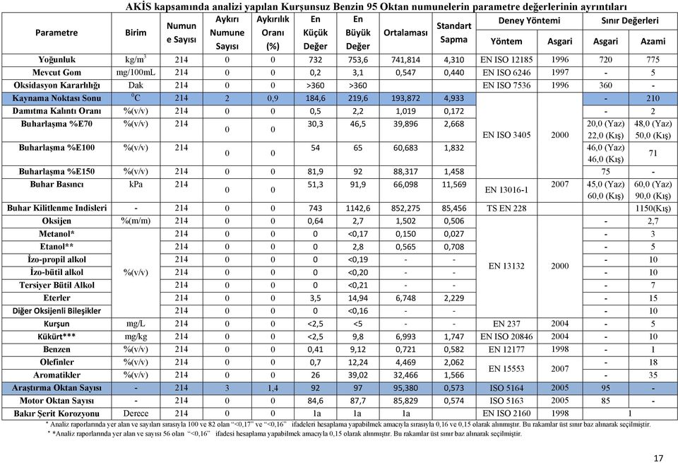 0 0 0,2 3,1 0,547 0,440 EN ISO 6246 1997-5 Oksidasyon Kararlılığı Dak 214 0 0 >360 >360 EN ISO 7536 1996 360 - Kaynama Noktası Sonu 0 C 214 2 0,9 184,6 219,6 193,872 4,933-210 Damıtma Kalıntı Oranı