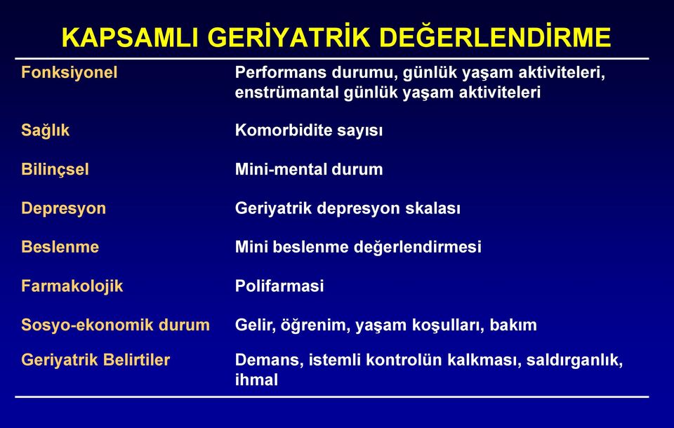 Belirtiler Komorbidite sayısı Mini-mental durum Geriyatrik depresyon skalası Mini beslenme değerlendirmesi