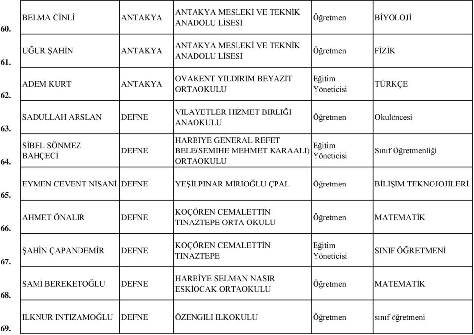 EYMEN CEVENT NİSANİ YEŞİLPINAR MİRİOĞLU ÇPAL BİLİŞİM TEKNOJOJİLERİ 66. AHMET ÖNALIR KOÇÖREN CEMALETTİN TINAZTEPE ORTA OKULU MATEMATİK 67.