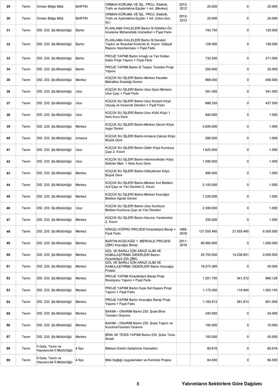 Kısım İstikşaf Raporu Hazırlanması + Fiyat Farkı 129.000 0 129.000 33 Tarım DSİ. 233. Şb.Müdürlüğü Bartın PROJE YAPIMI Bartın Irmağı ve Yan Kolları Islahı Proje Yapımı + Fiyat Farkı 732.500 0 271.