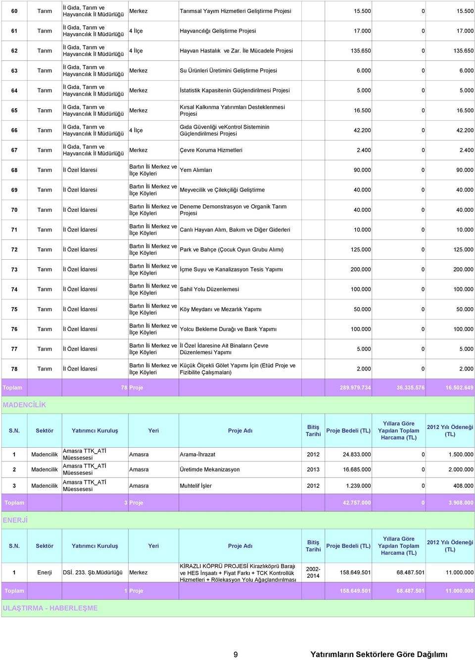 000 4 İlçe Hayvan Hastalık ve Zar. İle Mücadele Projesi 135.650 0 135.650 Merkez Su Ürünleri Üretimini Geliştirme Projesi 6.000 0 6.000 Merkez İstatistik Kapasitenin Güçlendirilmesi Projesi 5.000 0 5.