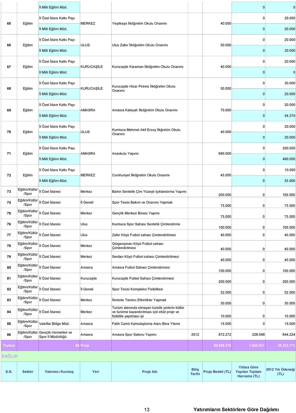 000 İl Milli Eğitim Müd. 0 0 İl Özel İdare Katkı Payı 0 30.000 Kurucaşile Hisar Pirireis İlköğretim Okulu 68 Eğitim KURUCAŞİLE 50.000 İl Milli Eğitim Müd. 0 20.