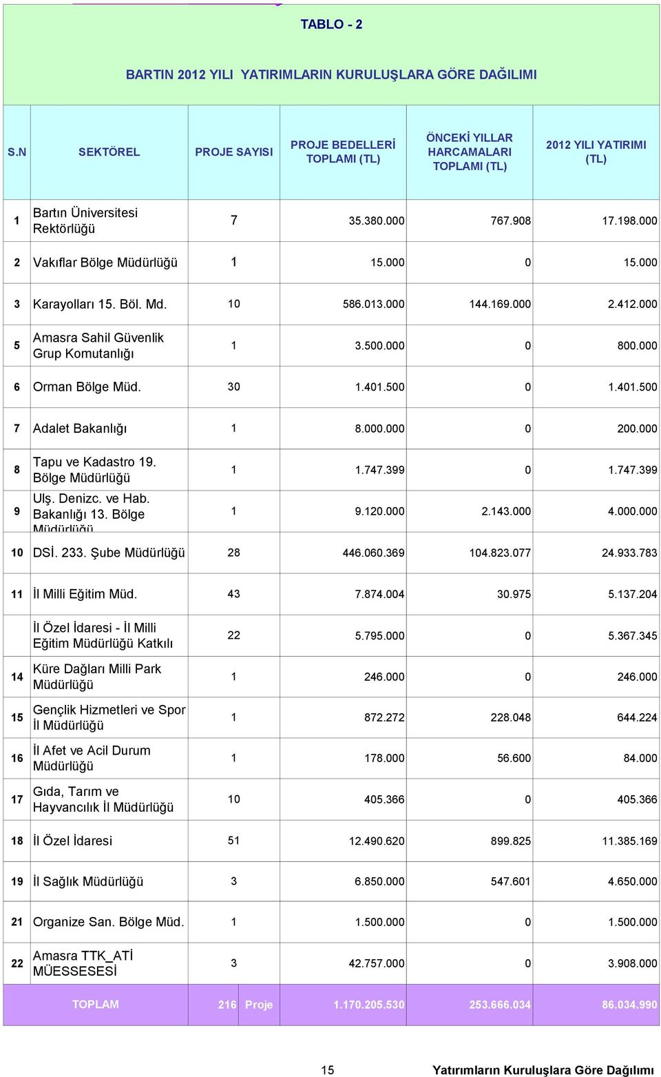 000 6 Orman Bölge Müd. 30 1.401.500 0 1.401.500 7 Adalet Bakanlığı 1 8.000.000 0 200.000 8 9 Tapu ve Kadastro 19. Bölge Müdürlüğü Ulş. Denizc. ve Hab. Bakanlığı 13. Bölge Müdürlüğü 1 1 1.747.399 0 1.