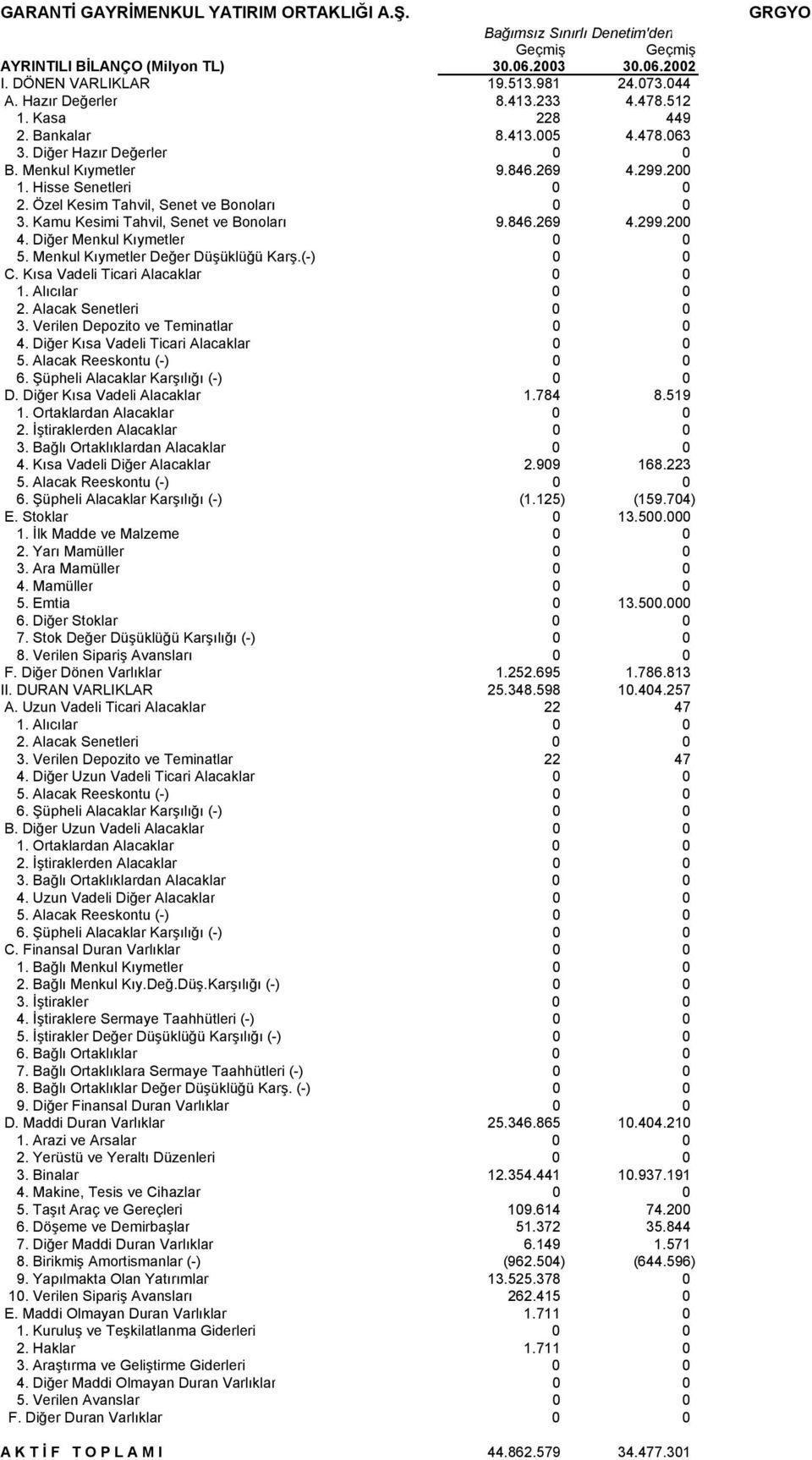 Kamu Kesimi Tahvil, Senet ve Bonoları 9.846.269 4.299.200 4. Diğer Menkul Kıymetler 0 0 5. Menkul Kıymetler Değer Düşüklüğü Karş.(-) 0 0 C. Kısa Vadeli Ticari Alacaklar 0 0 1. Alıcılar 0 0 2.