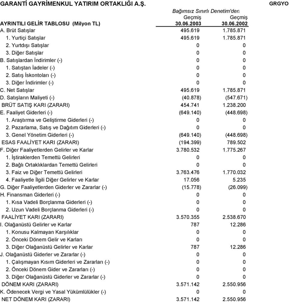 Satışların Maliyeti (-) (40.878) (547.671) BRÜT SATIŞ KARI (ZARARI) 454.741 1.238.200 E. Faaliyet Giderleri (-) (649.140) (448.698) 1. Araştırma ve Geliştirme Giderleri (-) 0 0 2.