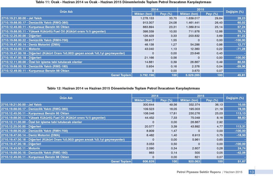 389.814 25,14 57,24 2710.19.68.00.11 - Yüksek Kükürtlü Fuel Oil (Kükürt oranı %1i geçenler) 398.339 10,50 711.976 12,88 78,74 2710.12.25.00.00 - Diğerleri 126.429 3,33 203.832 3,69 61,22 2710.19.68.00.22 - Denizcilik Yakıtı (RMH-700) 58.
