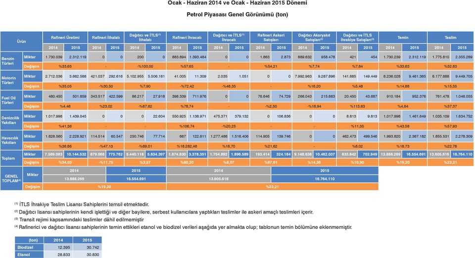 2015 2014 2015 2014 2015 Benzin Türleri Motorin Türleri Fuel Oil Türleri Denizcilik Yakıtları Havacılık Yakıtları Toplam GENEL TOPLAM (4) Miktar 1.730.039 2.312.119 0 0 200 0 883.894 1.393.484 0 0 1.