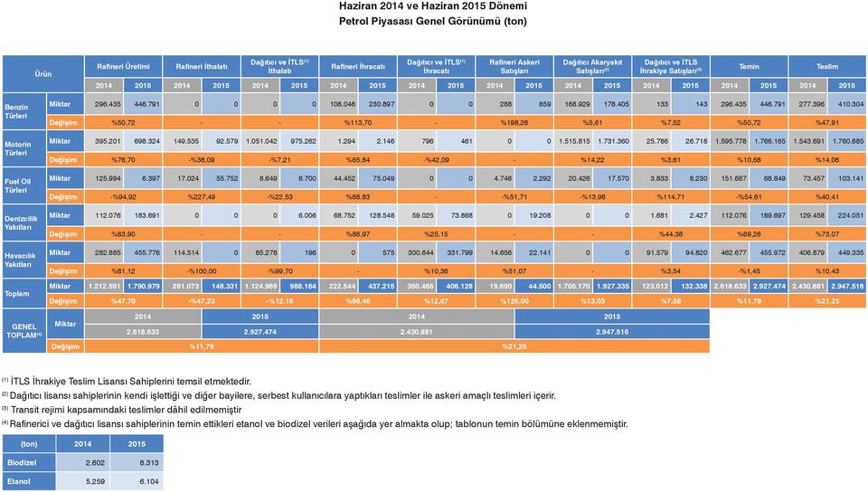 2015 Benzin Türleri Motorin Türleri Fuel Oil Türleri Denizcilik Yakıtları Havacılık Yakıtları Toplam GENEL TOPLAM (4) Miktar 296.435 446.791 0 0 0 0 108.046 230.897 0 0 288 859 168.929 178.