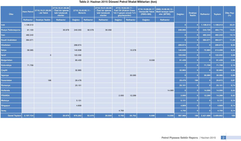 tersiyer bütil eter (MTBE) Dağıtıcı İhrakiye Teslim Rafinerici Toplam Ülke Payı (%) Rafinerici İhrakiye Teslim Rafinerici Dağıtıcı Rafinerici Rafinerici Dağıtıcı Rafinerici Dağıtıcı Rafinerici Irak 1.