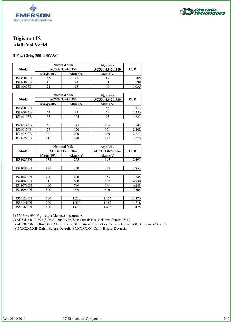 0-20:580 kw@400v Akım (A) Akım (A) IS140076B 30 76 55 1.113 IS140097B 37 97 69 1.255 IS140105B 55 105 95 1.623 IS240145B 60 145 106 1.843 IS240170B 75 170 121 2.108 IS240200B 90 200 160 2.