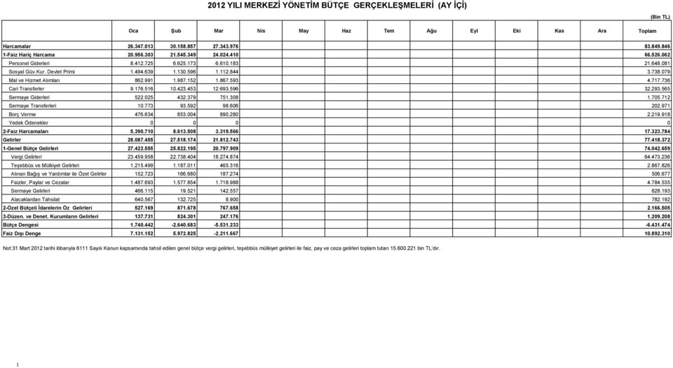 987.152 1.867.593 4.717.736 Cari Transferler 9.176.516 10.423.453 12.693.596 32.293.565 Sermaye Giderleri 522.025 432.379 751.308 1.705.712 Sermaye Transferleri 10.773 93.592 98.606 202.