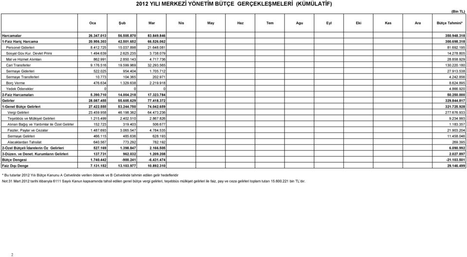 805 Mal ve Hizmet Alımları 862.991 2.850.143 4.717.736 28.858.929 Cari Transferler 9.176.516 19.599.969 32.293.565 130.220.180 Sermaye Giderleri 522.025 954.404 1.705.712 27.913.