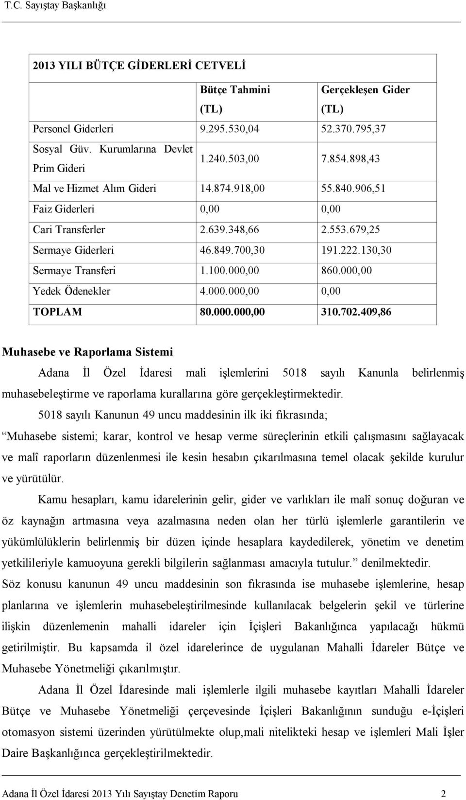 00 Yedek Ödenekler 4.000.00 TOPLAM 80.000.00 310.702.