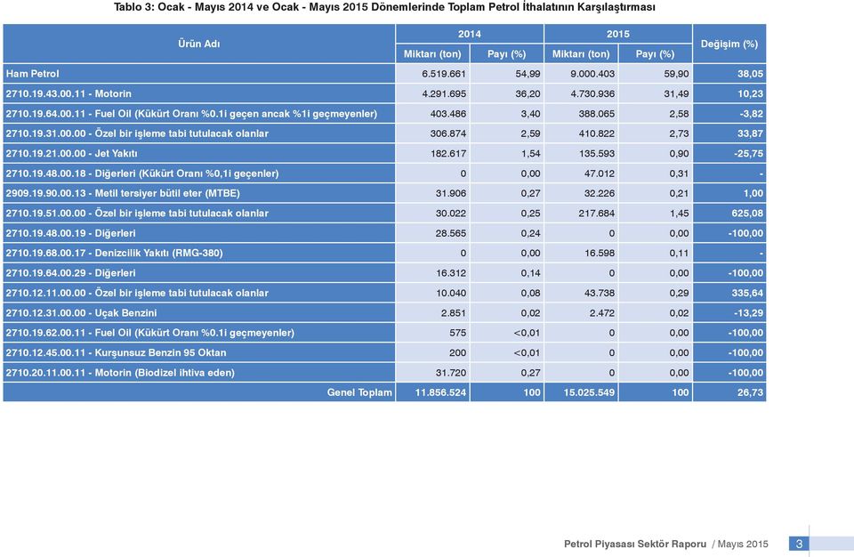 065 2,58-3,82 2710.19.31.00.00 - Özel bir işleme tabi tutulacak olanlar 306.874 2,59 410.822 2,73 33,87 2710.19.21.00.00 - Jet Yakıtı 182.617 1,54 135.593 0,90-25,75 2710.19.48.00.18 - Diğerleri (Kükürt Oranı %0,1i geçenler) 0 0,00 47.