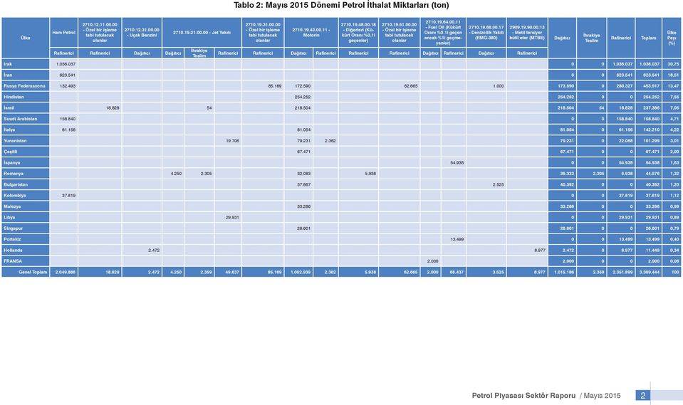 00.11 - Fuel Oil (Kükürt Oranı %0.1i geçen ancak %1i geçmeyenler) 2710.19.68.00.17 - Denizcilik Yakıtı (RMG-380) 2909.19.90.00.13 - Metil tersiyer bütil eter (MTBE) Rafinerici Rafinerici Dağıtıcı Rafinerici Rafinerici Rafinerici Dağıtıcı Rafinerici Dağıtıcı Rafinerici Irak 1.