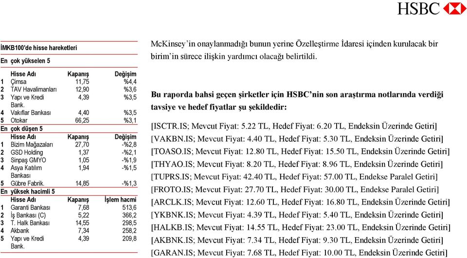 Bankası 5 Gübre Fabrik. 14,85 -%1,3 En yüksek hacimli 5 Hisse Adı Kapanış İşlem hacmi 1 Garanti Bankası 7,68 513,6 2 İş Bankası (C) 5,22 366,2 3 T.