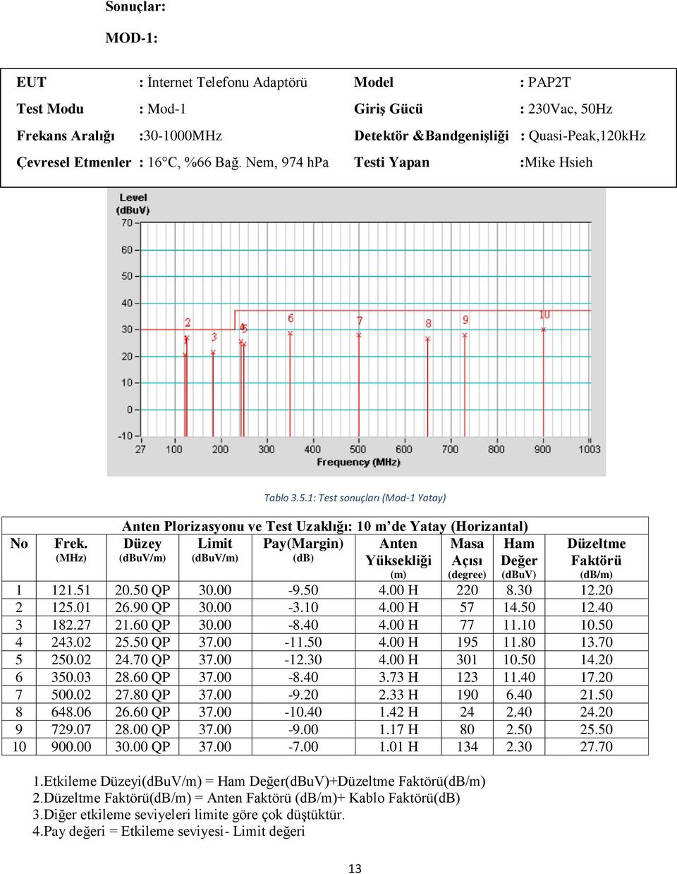 1: Test sonuçları (Mod-1 Yatay) Anten Plorizasyonu ve Test Uzaklığı: 10 m de Yatay (Horizantal) Limit Pay(Margin) (dbuv/m) (db) 13 Anten Yüksekliği (m) Masa Açısı (degree) Ham Değer Düzeltme Faktörü