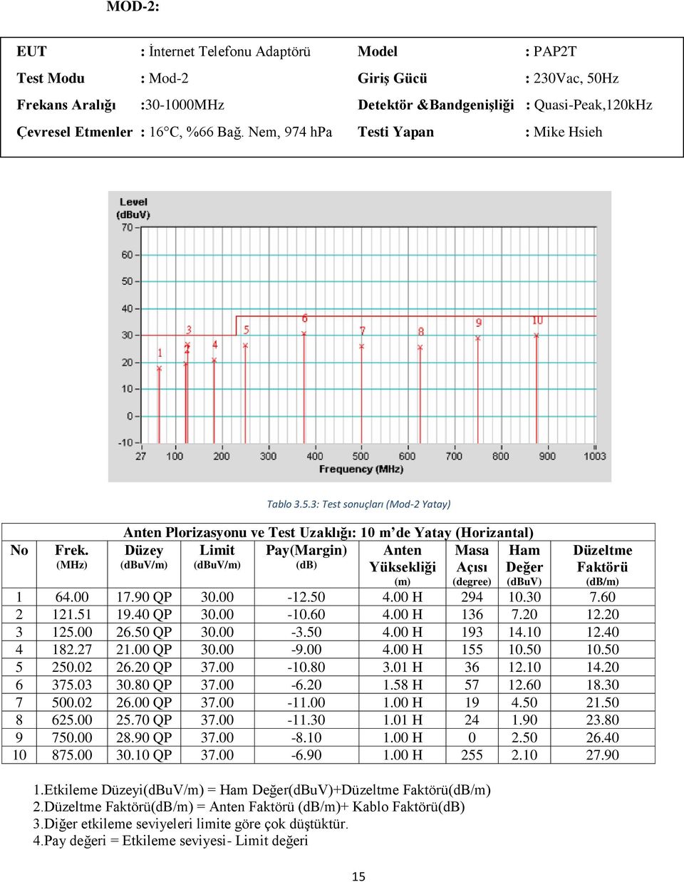 3: Test sonuçları (Mod-2 Yatay) Anten Plorizasyonu ve Test Uzaklığı: 10 m de Yatay (Horizantal) Limit Pay(Margin) (dbuv/m) (db) 15 Anten Yüksekliği (m) Masa Açısı (degree) Ham Değer Düzeltme Faktörü