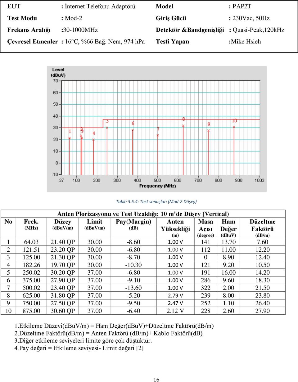 4: Test sonuçları (Mod-2 Düşey) Anten Plorizasyonu ve Test Uzaklığı: 10 m de Düşey (Vertical) Limit Pay(Margin) (dbuv/m) (db) Anten Yüksekliği (m) Masa Açısı (degree) Ham Değer Düzeltme Faktörü