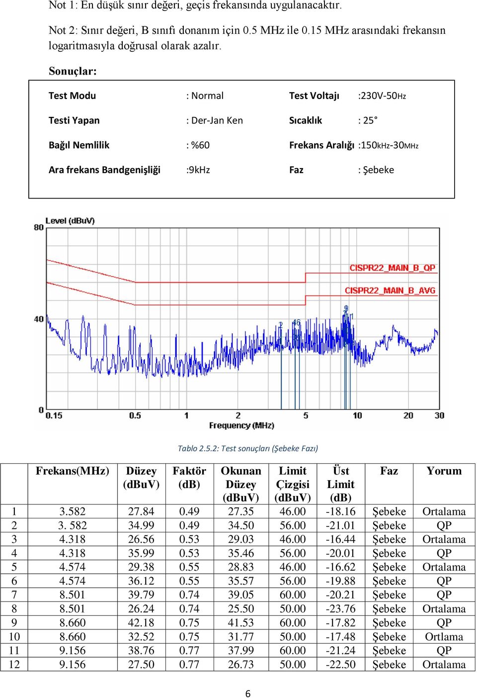 Frekans(MHz) Düzey Tablo 2.5.2: Test sonuçları (Şebeke Fazı) Faktör (db) Okunan Düzey 6 Limit Çizgisi Üst Limit (db) Faz Yorum 1 3.582 27.84 0.49 27.35 46.00-18.16 Şebeke Ortalama 2 3. 582 34.99 0.