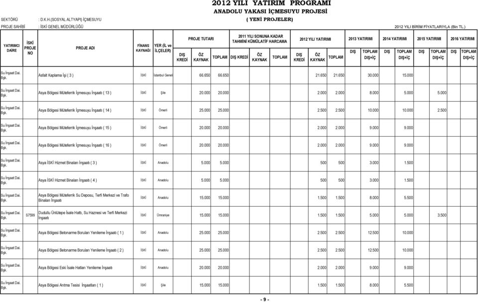 000 5.000 Asya Bölgesi Müteferrik İçmesuyu İnşaatı ( 14 ) Ömerli 25.000 25.000 2.500 2.500 10.000 10.000 2.500 Asya Bölgesi Müteferrik İçmesuyu İnşaatı ( 15 ) Ömerli 20.000 20.000 2.000 2.000 9.