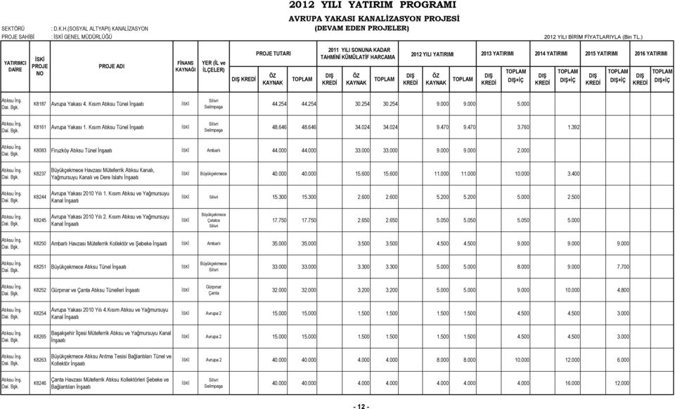 Kısım Atıksu Tünel İnşaatı Silivri Selimpaşa 48.646 48.646 34.024 34.024 9.470 9.470 3.760 1.392 Dai. K8083 Firuzköy Atıksu Tünel İnşaatı Ambarlı 44.000 44.000 33.000 33.000 9.000 9.000 2.000 Dai.