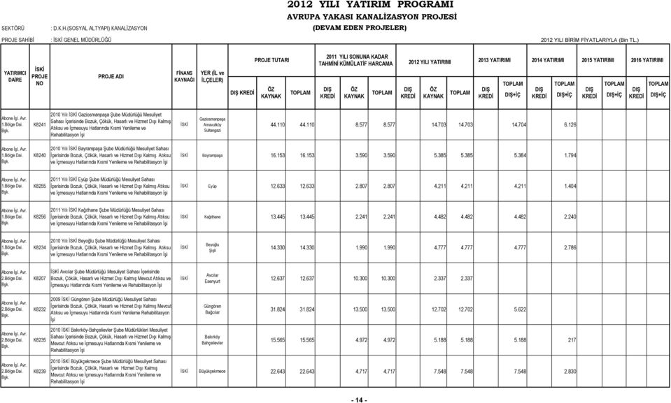 K8241 2010 Yılı Gaziosmanpaşa Şube Müdürlüğü Mesuliyet Sahası İçerisinde Bozuk, Çökük, Hasarlı ve Hizmet Dışı Kalmış Atıksu ve İçmesuyu Hatlarında Kısmi Yenileme ve Rehabilitasyon İşi Gaziosmanpaşa