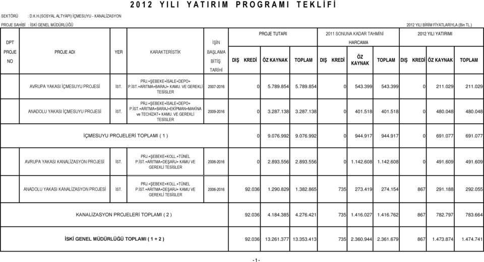 VE GEREKLİ TESİSLER 2007-2016 0 5.789.854 5.789.854 0 543.399 543.399 0 211.029 211.029 ANADOLU YAKASI İÇMESUYU Sİ İST. PRJ.+ŞEBEKE+İSALE+DEPO+ P.İST.+ARITMA+BARAJ+EKİPMAN+MAKİNA ve TECHİZAT+ KAMU.