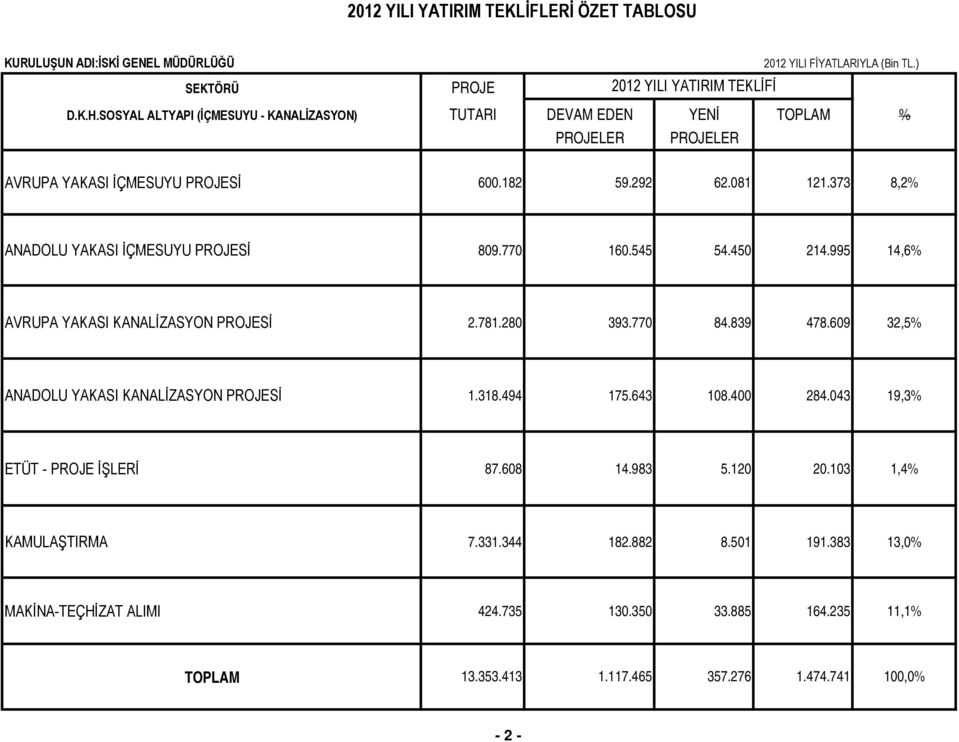 770 160.545 54.450 214.995 14,6% AVRUPA YAKASI KANALİZASYON Sİ 2.781.280 393.770 84.839 478.609 32,5% ANADOLU YAKASI KANALİZASYON Sİ 1.318.494 175.643 108.400 284.