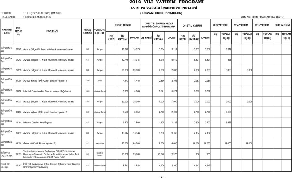 Kısım Müteferrik İçmesuyu İnşaatı Avrupa 12.746 12.746 5.919 5.919 6.391 6.391 436 S7258 Avrupa Bölgesi 16. Kısım Müteferrik İçmesuyu İnşaatı Avrupa 20.000 20.000 2.000 2.000 2.000 2.000 8.