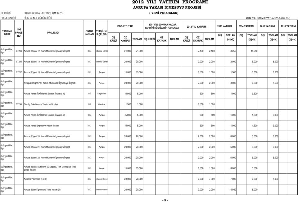 Kısım Müteferrik İçmesuyu İnşaatı İstanbul Geneli 20.000 20.000 2.000 2.000 2.000 8.000 8.000 S7237 Avrupa Bölgesi 15. Kısım Müteferrik İçmesuyu İnşaatı Avrupa 15.000 15.000 1.500 1.500 1.500 6.000 6.