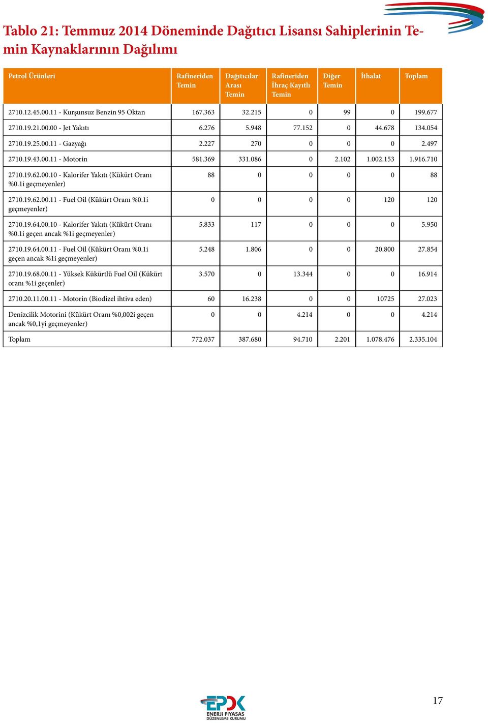 916.710 2710.19.62.00.10 - Kalorifer Yakıtı (Kükürt Oranı %0.1i 2710.19.62.00.11 - Fuel Oil (Kükürt Oranı %0.1i (Kükürt Oranı %0.1i geçen ancak %1i 2710.19.64.00.11 - Fuel Oil (Kükürt Oranı %0.1i geçen ancak %1i 2710.19.68.