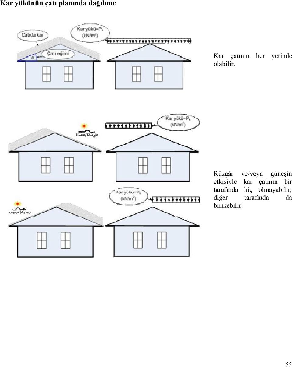 Rüzgâr ve/veya güneşin etkisiyle kar çatının