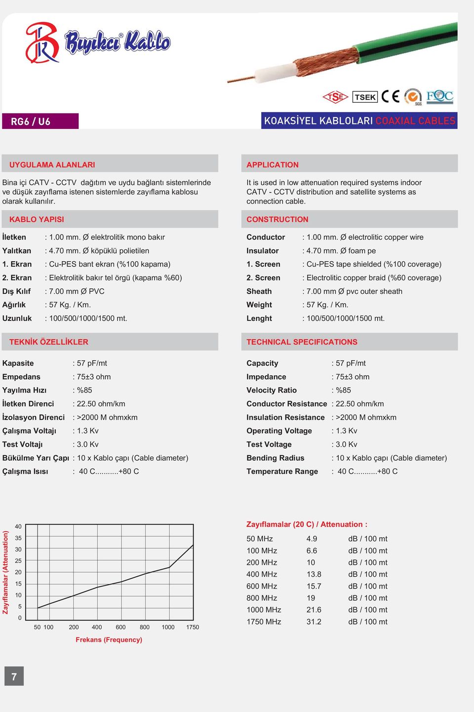 / Km. Uzunluk : /5//15 mt. It is used in low attenuation required systems indoor CATV - CCTV distribution and satellite systems as connection cable. Conductor : 1. mm.