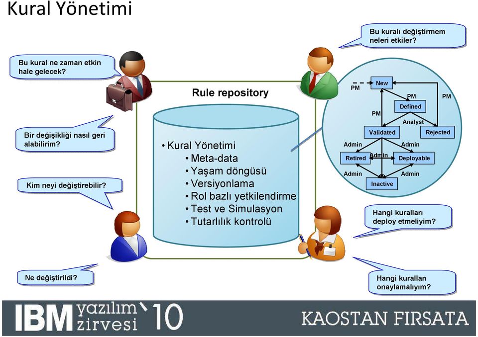 Kural Yönetimi Meta-data Yaşam döngüsü Versiyonlama Rol bazlı yetkilendirme Test ve Simulasyon Tutarlılık kontrolü