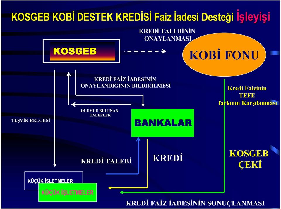 BİLDİRİLMESİ OLUMLU BULUNAN TALEPLER BANKALAR Kredi Faizinin TEFE farkının