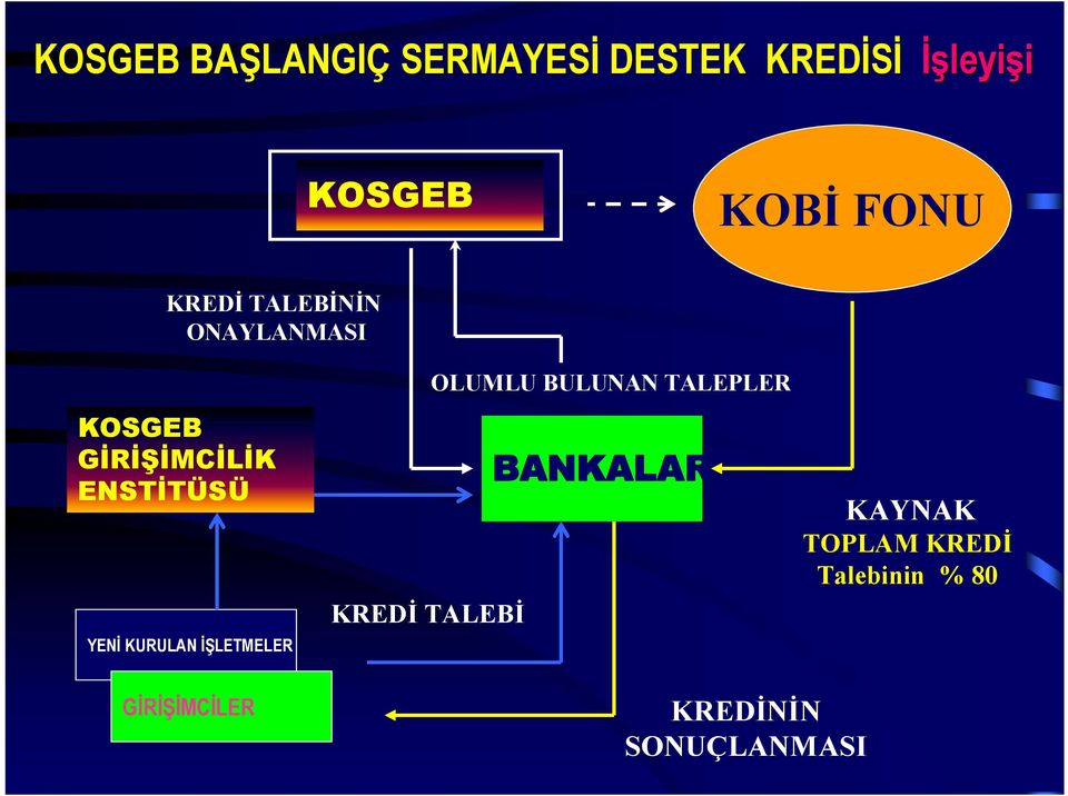 YENİ KURULAN İŞLETMELER KREDİ TALEBİ OLUMLU BULUNAN TALEPLER