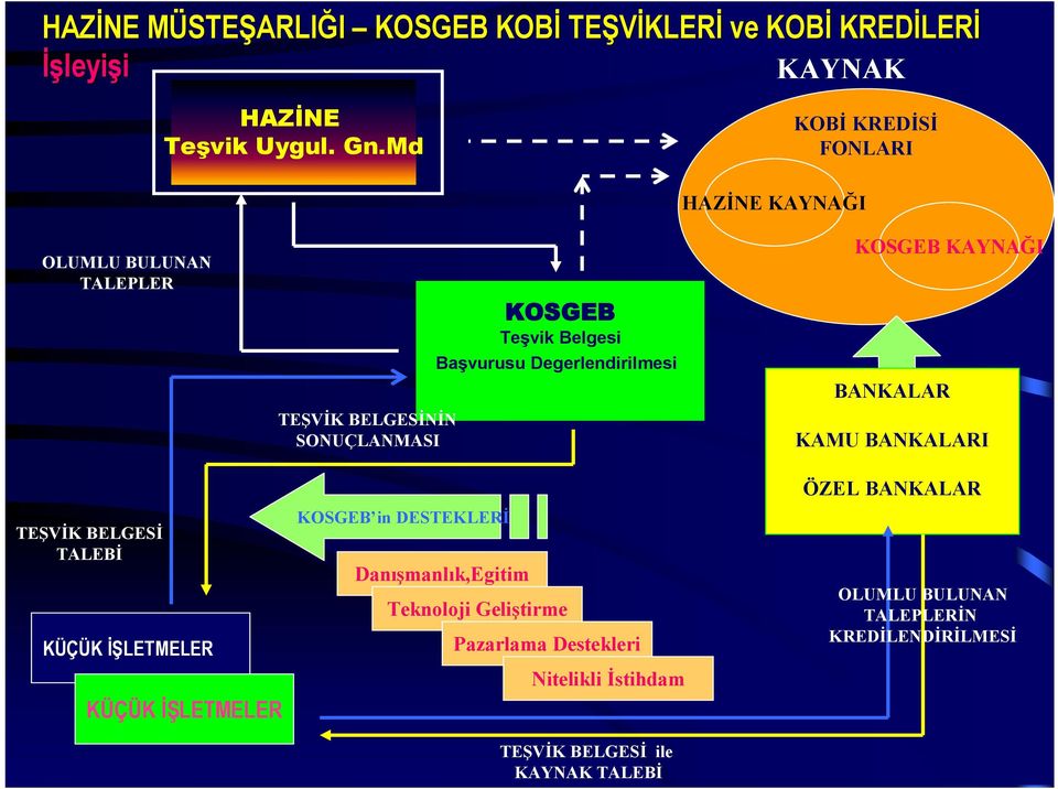 HAZİNE KAYNAĞI KOSGEB KAYNAĞI BANKALAR KAMU BANKALARI TEŞVİK BELGESİ TALEBİ KÜÇÜK İŞLETMELER KÜÇÜK İŞLETMELER KOSGEB in DESTEKLERİ