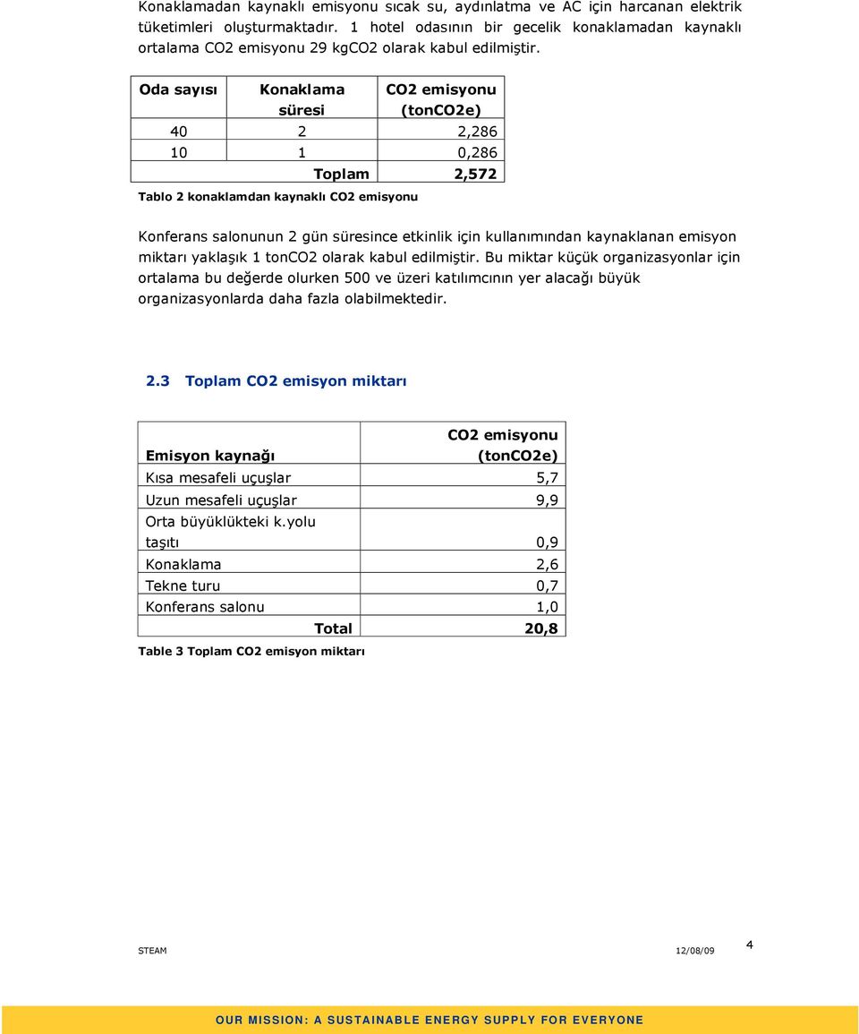 Oda sayısı Konaklama süresi CO2 emisyonu (tonco2e) 40 2 2,286 10 1 0,286 Toplam 2,572 Tablo 2 konaklamdan kaynaklı CO2 emisyonu Konferans salonunun 2 gün süresince etkinlik için kullanımından