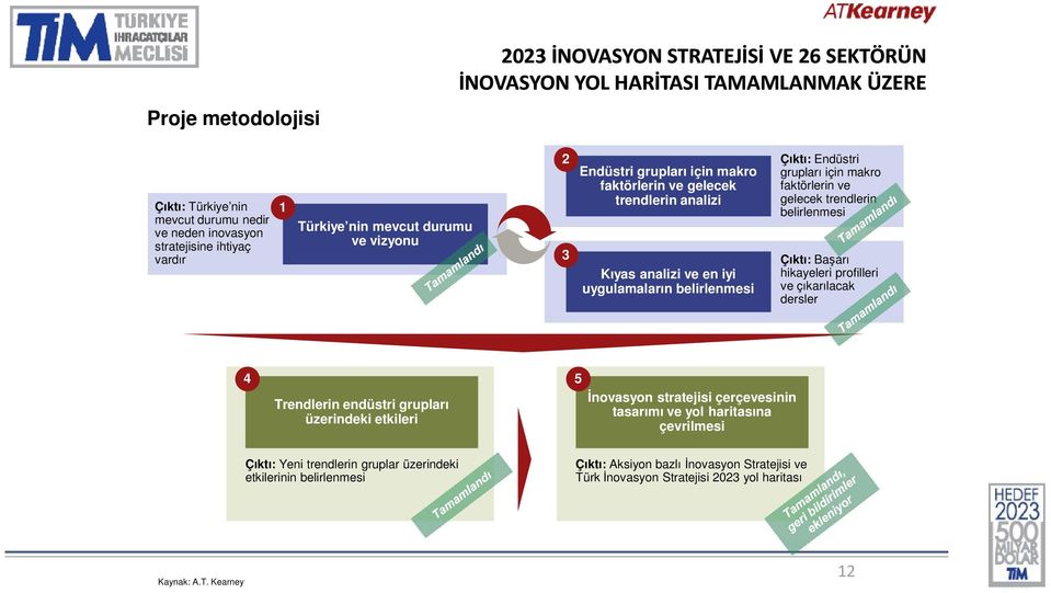 Başarı Kıyas analizi ve en iyi hikayeleri profilleri uygulamaların belirlenmesi ve çıkarılacak dersler 4 5 Trendlerin endüstri grupları üzerindeki etkileri İnovasyon stratejisi çerçevesinin tasarımı