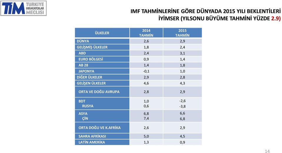 1,8 JAPONYA -0,1 1,0 DİĞER ÜLKELER 2,9 2,8 GELİŞEN ÜLKELER 4,6 4,3 ORTA VE DOĞU AVRUPA 2,8 2,9 BDT RUSYA