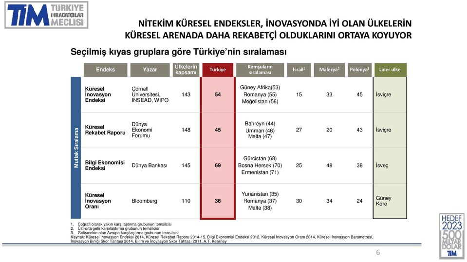 İsviçre Mutlak Sıralama Küresel Rekabet Raporu Bilgi Ekonomisi Endeksi Dünya Bahreyn (44) Ekonomi 148 45 Umman (46) 27 20 43 İsviçre Forumu Malta (47) Dünya Bankası 145 69 Gürcistan (68) Bosna Hersek