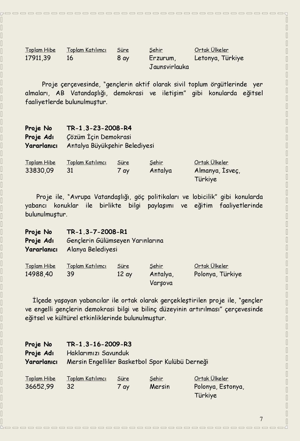 3-23-2008-R4 Çözüm İçin Demokrasi Antalya Büyükşehir Belediyesi 33830,09 31 7 ay Antalya Almanya, İsveç, Proje ile, Avrupa Vatandaşlığı, göç politikaları ve lobicilik gibi konularda yabancı konuklar