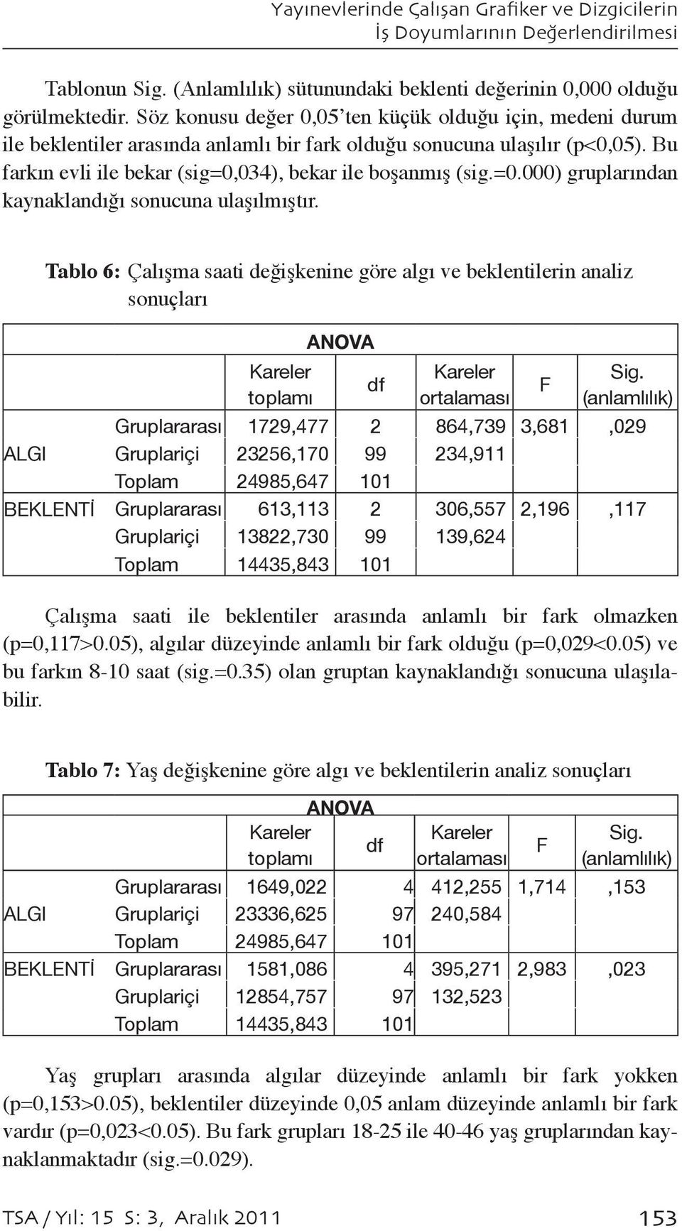 034), bekar ile boşanmış (sig.=0.000) gruplarından kaynaklandığı sonucuna ulaşılmıştır.