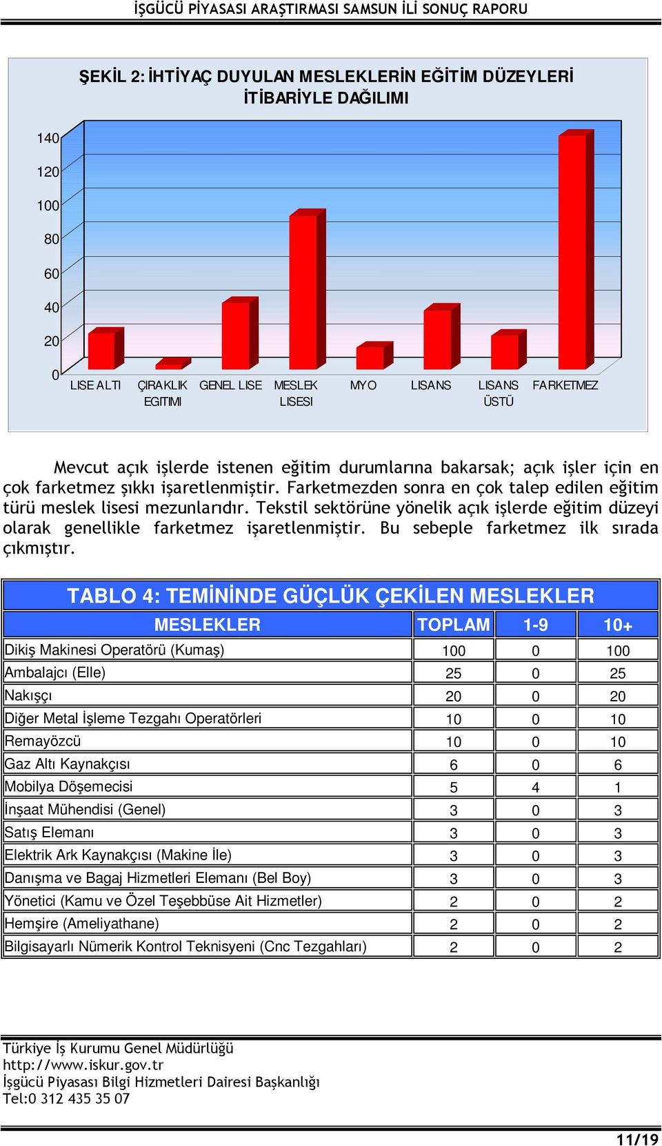 Tekstil sektörüne yönelik açık işlerde eğitim düzeyi olarak genellikle farketmez işaretlenmiştir. Bu sebeple farketmez ilk sırada çıkmıştır.