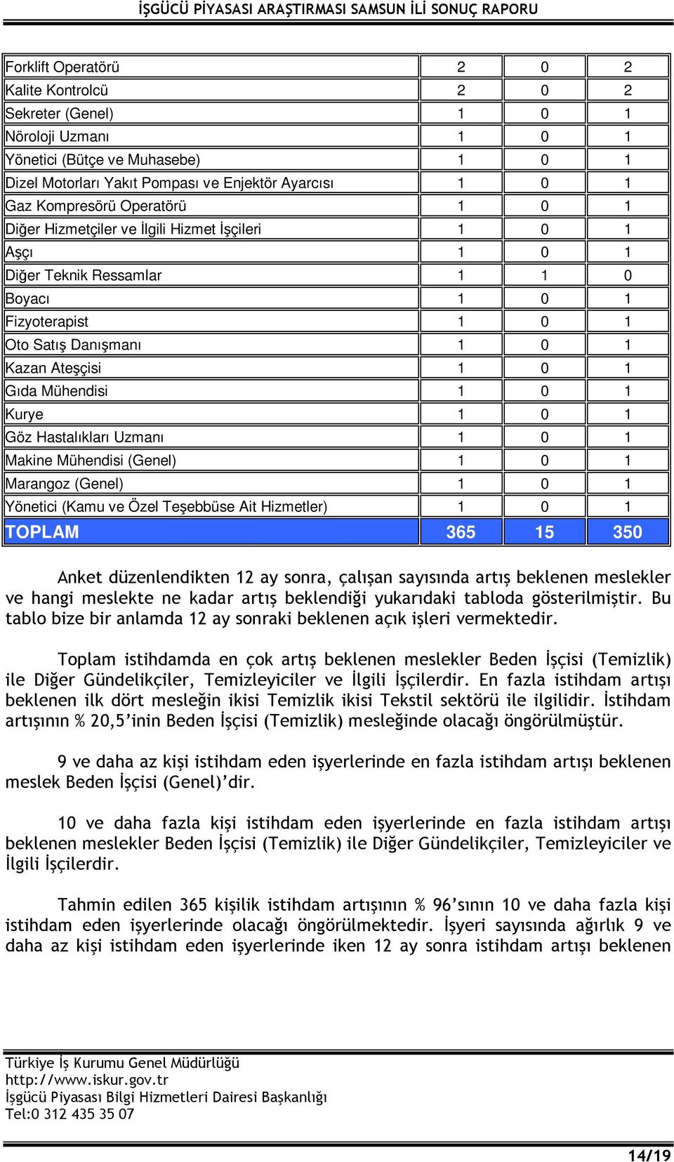 Mühendisi 1 0 1 Kurye 1 0 1 Göz Hastalıkları Uzmanı 1 0 1 Makine Mühendisi (Genel) 1 0 1 Marangoz (Genel) 1 0 1 Yönetici (Kamu ve Özel Teşebbüse Ait Hizmetler) 1 0 1 TOPLAM 365 15 350 Anket