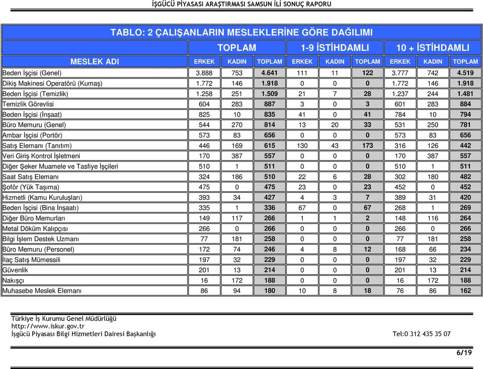 481 Temizlik Görevlisi 604 283 887 3 0 3 601 283 884 Beden İşçisi (İnşaat) 825 10 835 41 0 41 784 10 794 Büro Memuru (Genel) 544 270 814 13 20 33 531 250 781 Ambar İşçisi (Portör) 573 83 656 0 0 0